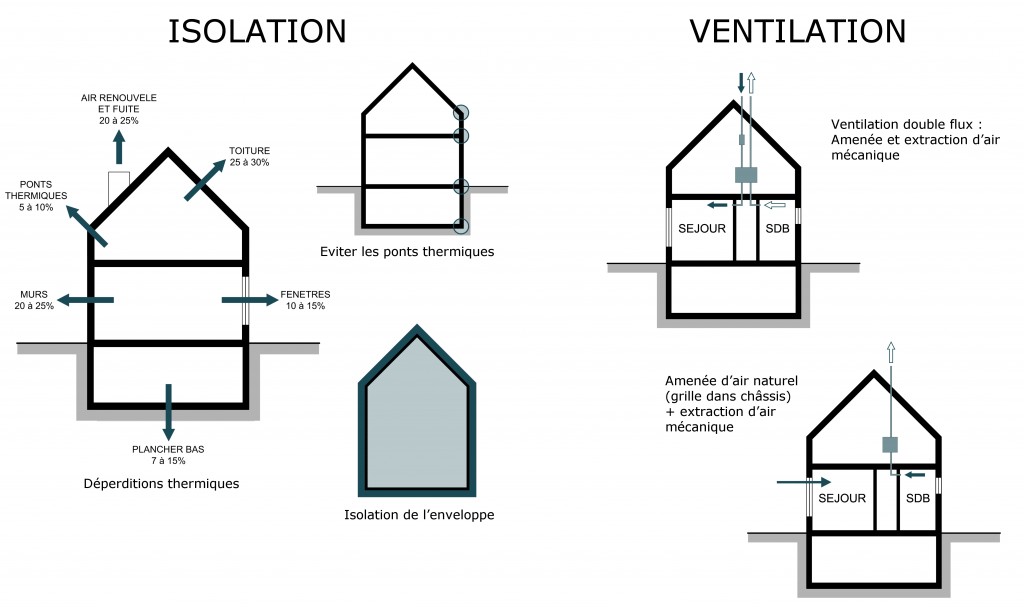 isolation ventilation
